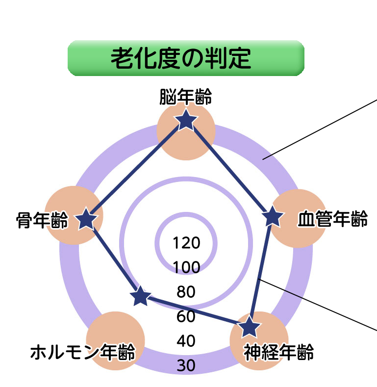 老化度の判定